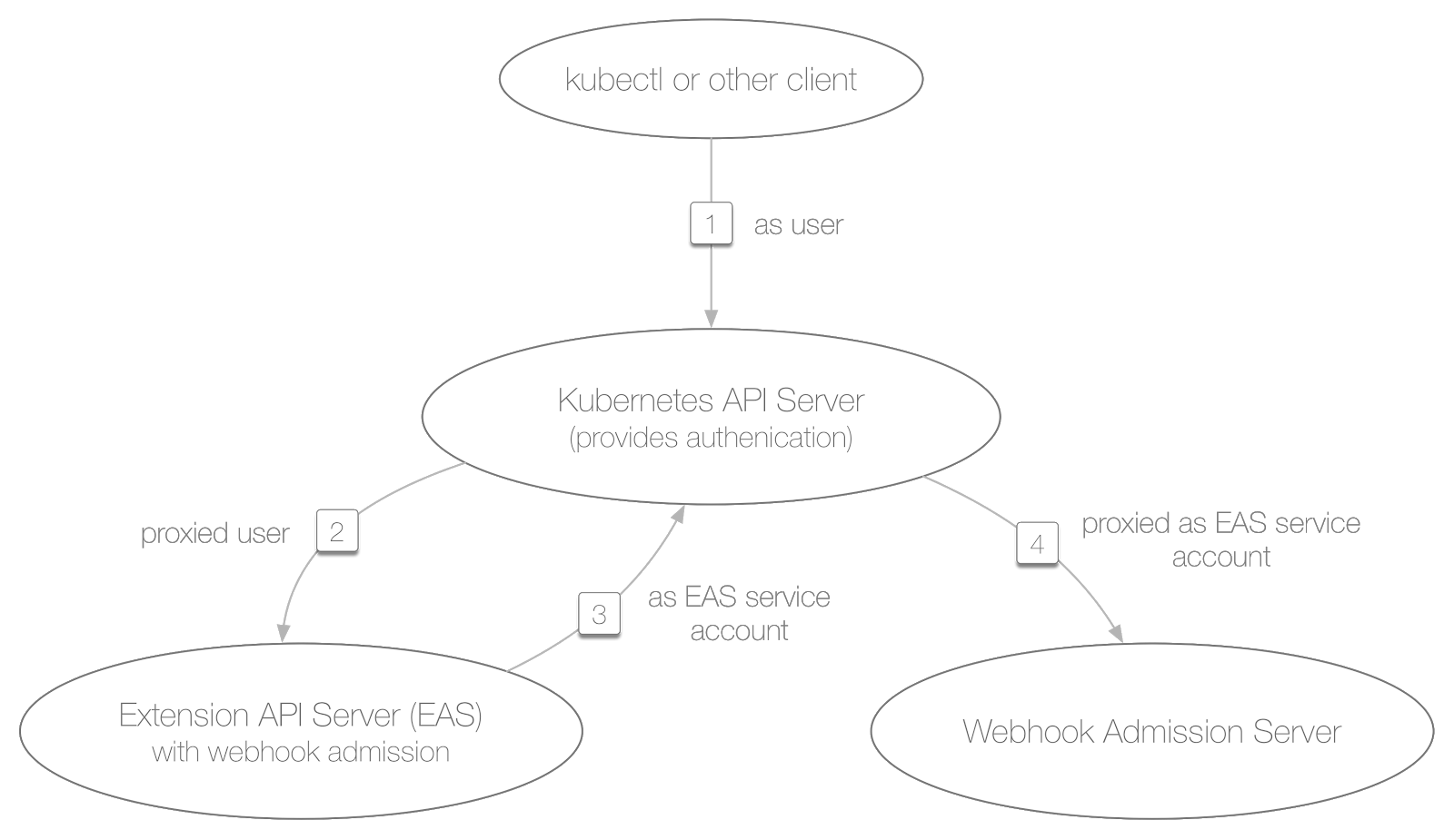 Incluster webhook
