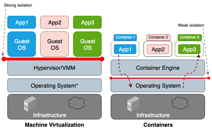 vm vs container