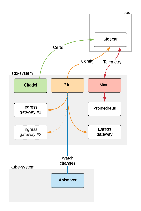 Istio Architecture