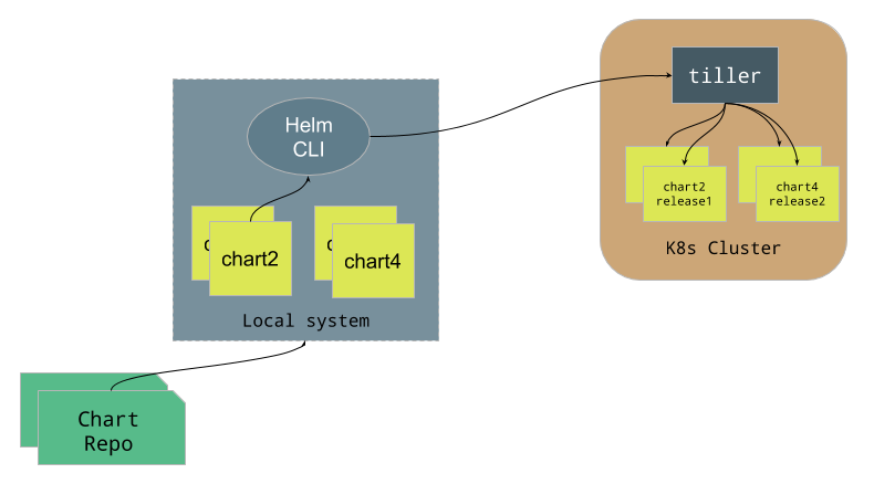 Helm architecture