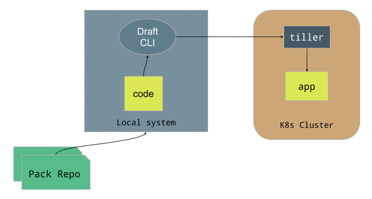 Draft architecture