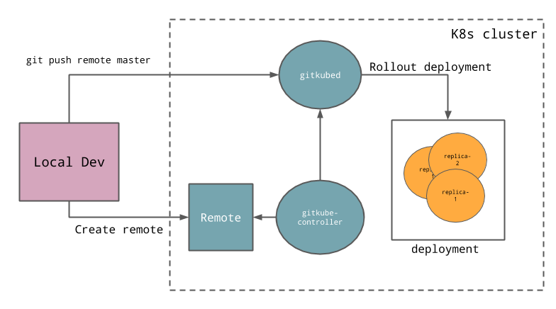 Gitkube Architecture