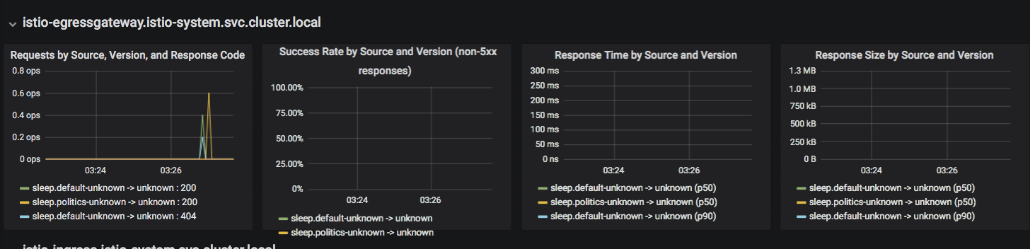 istio-gresssgateway dashboard