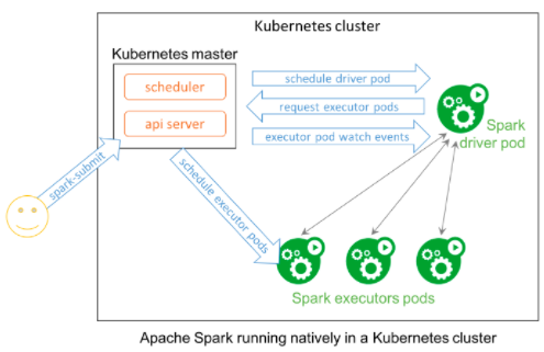 Spark Operator Architectecure