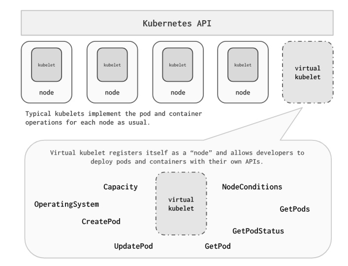 Virtual Kubelet