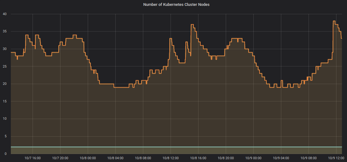cluster autoscaling