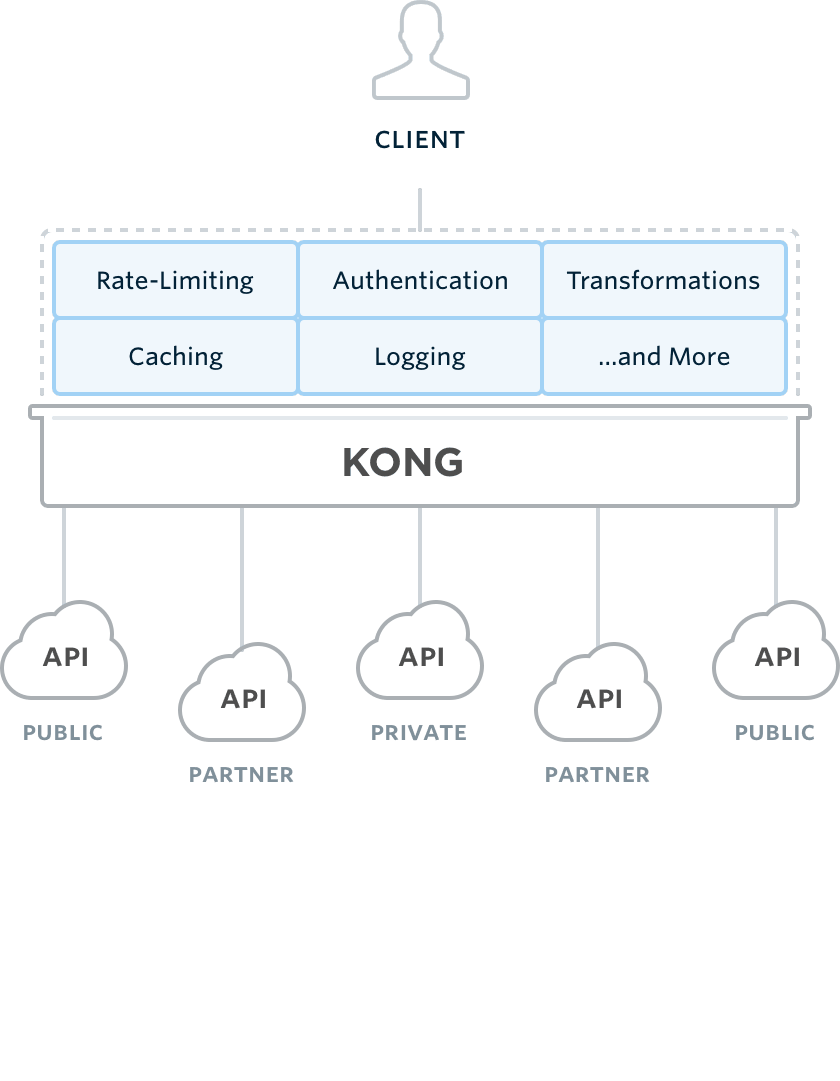 API Gateway