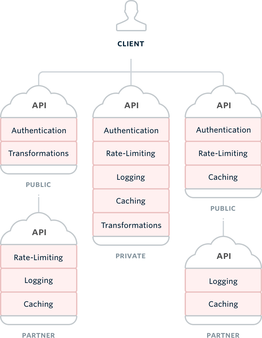 Traditional api