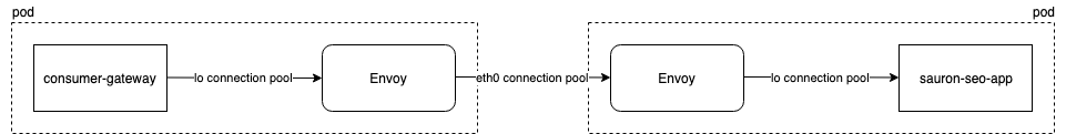 pools