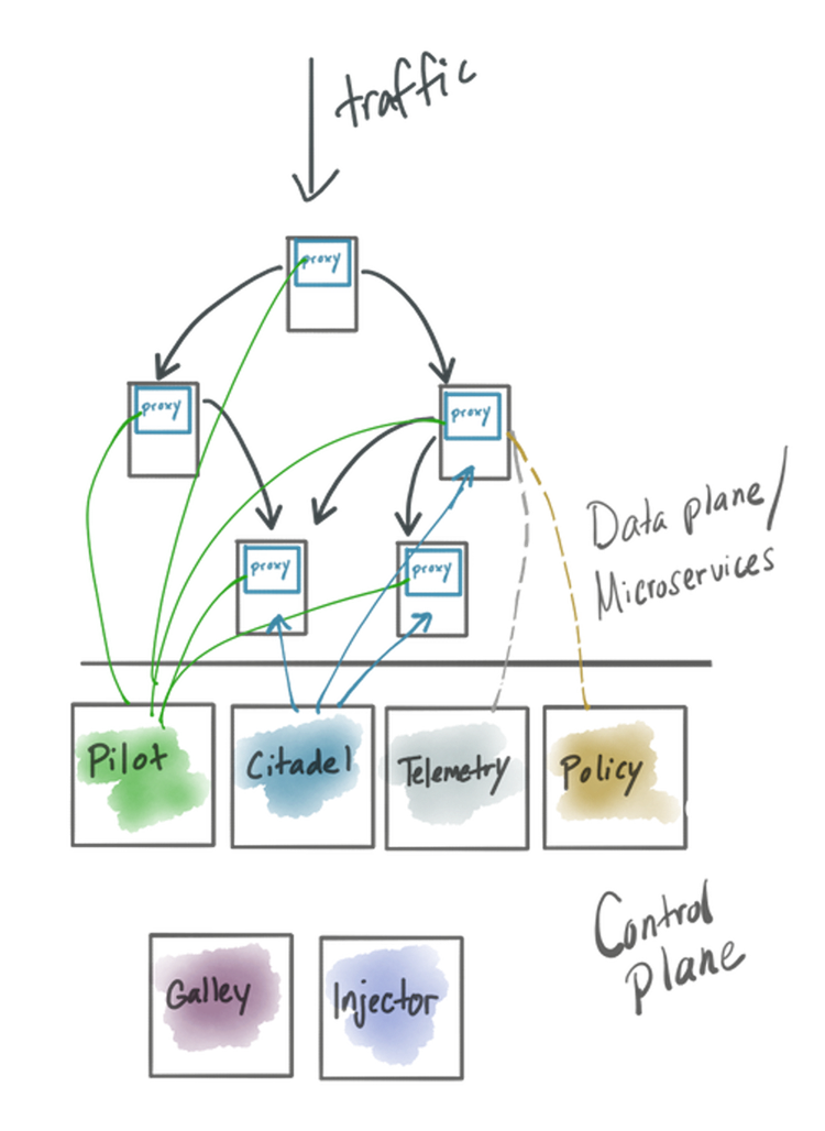istio-overview