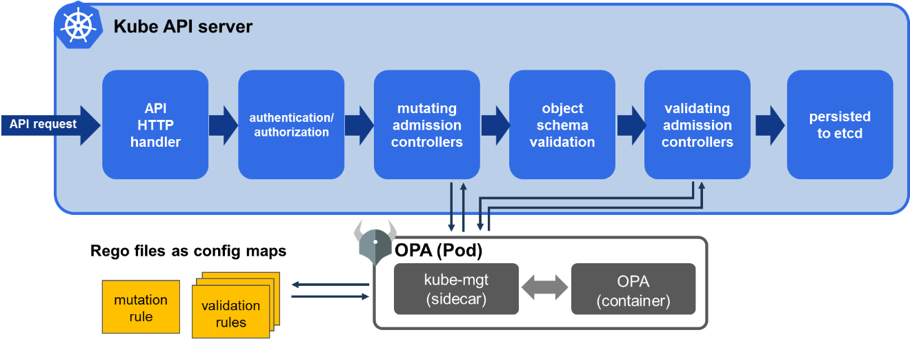 api-with-opa