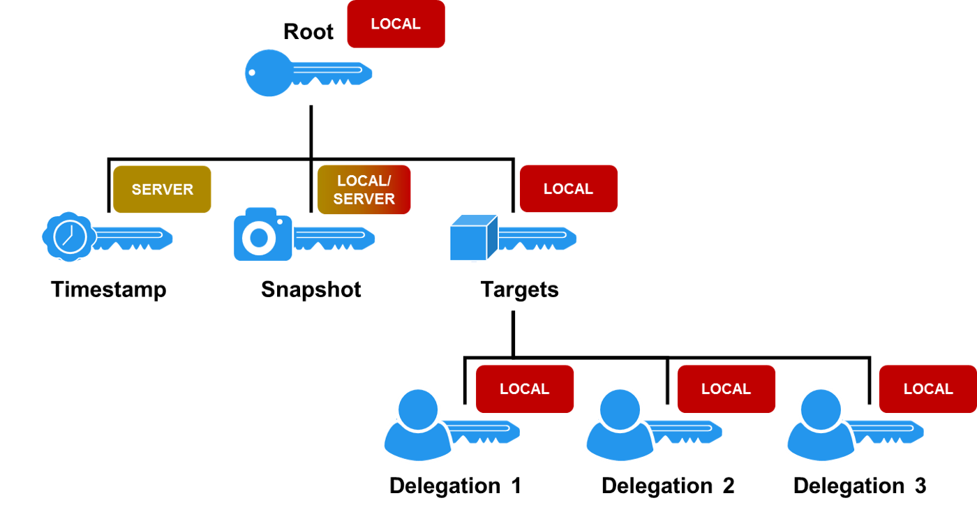 key-hierarchy-in-notary