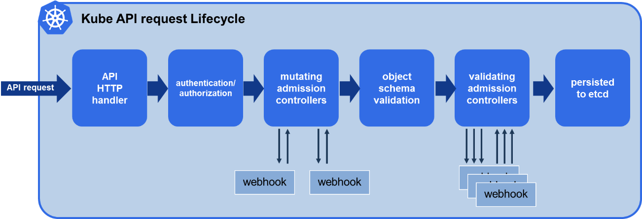 Kubernetes API Lifecycle