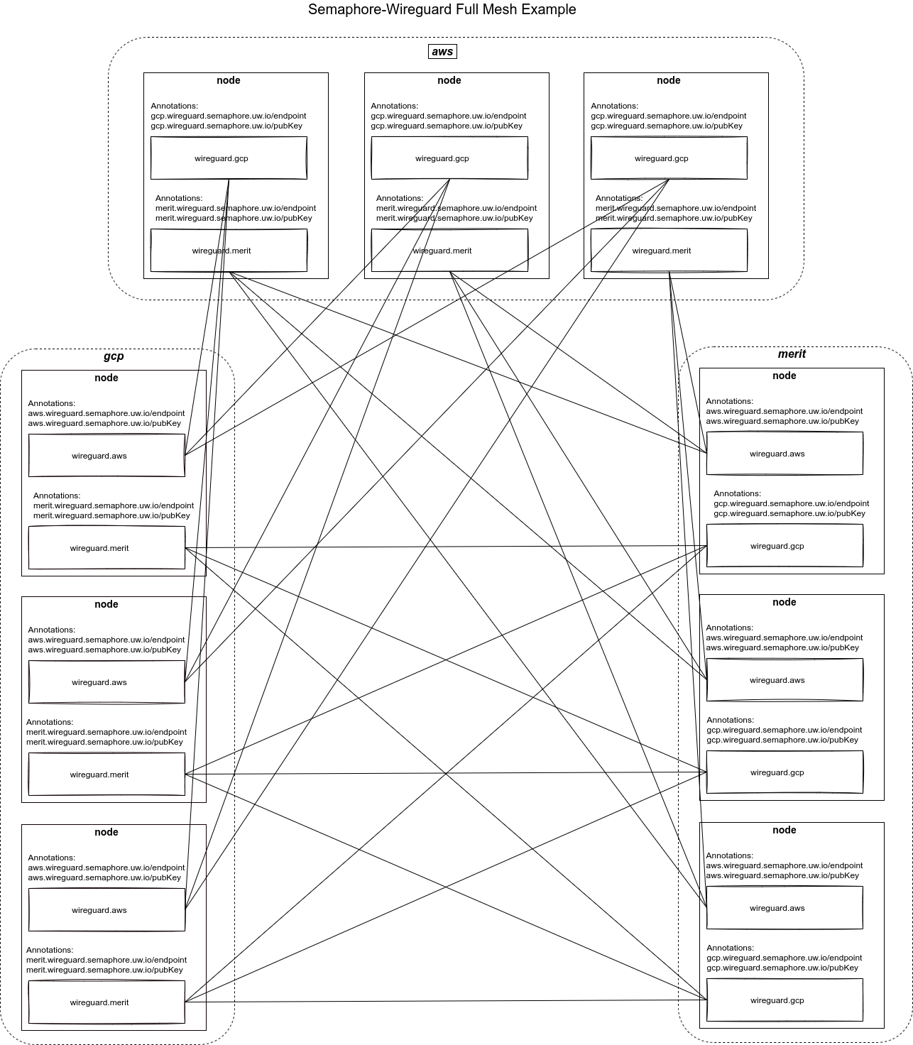 semaphore-wireguard-full-mesh-example
