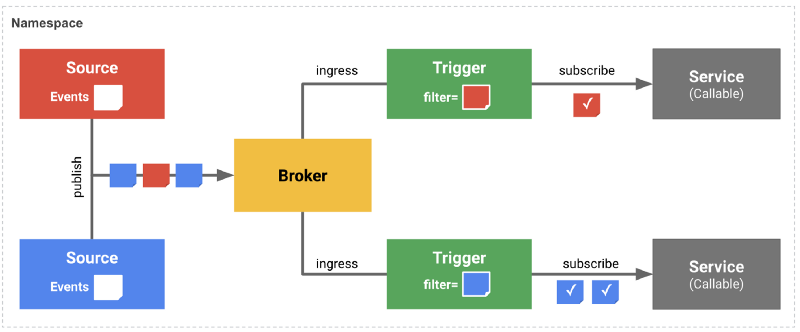 Knative Eventing Object Model