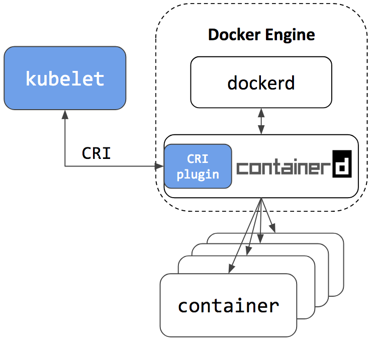 docker ce
