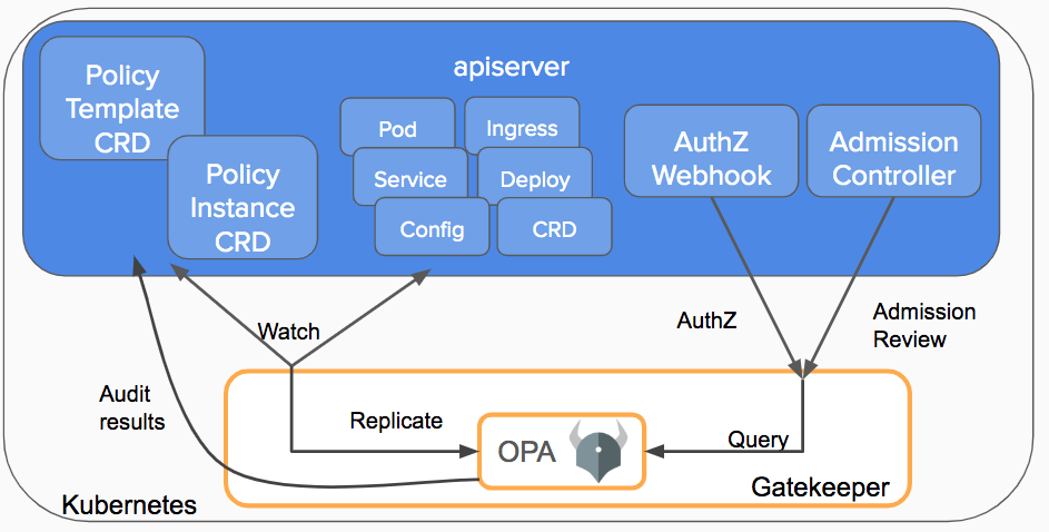 gatekeepr arch