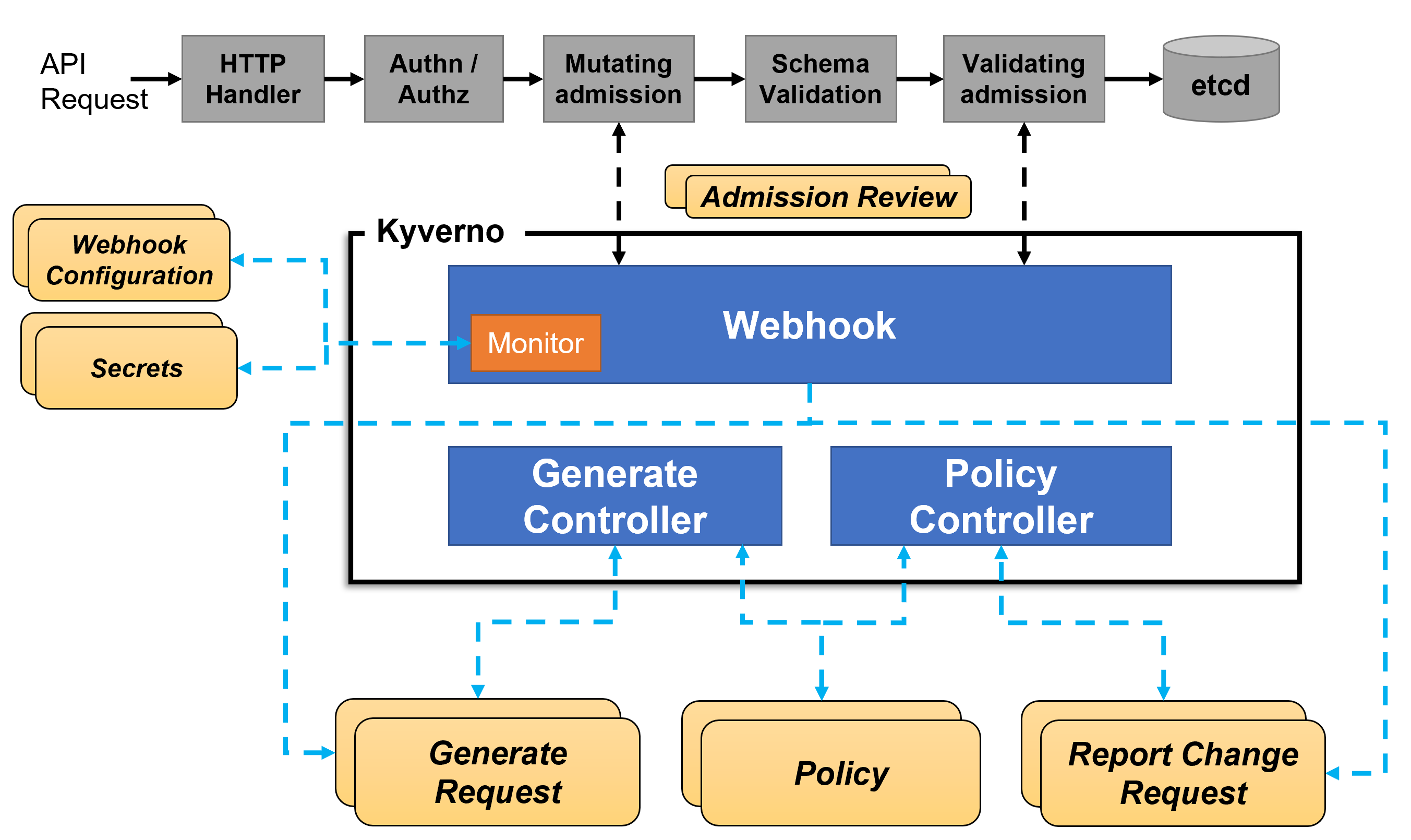 kyverno architecture