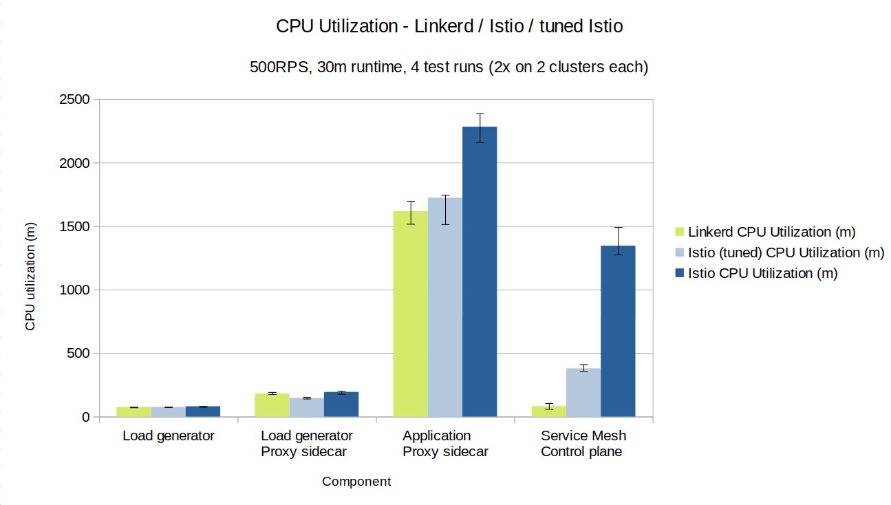 500RPS-cpu_utilization