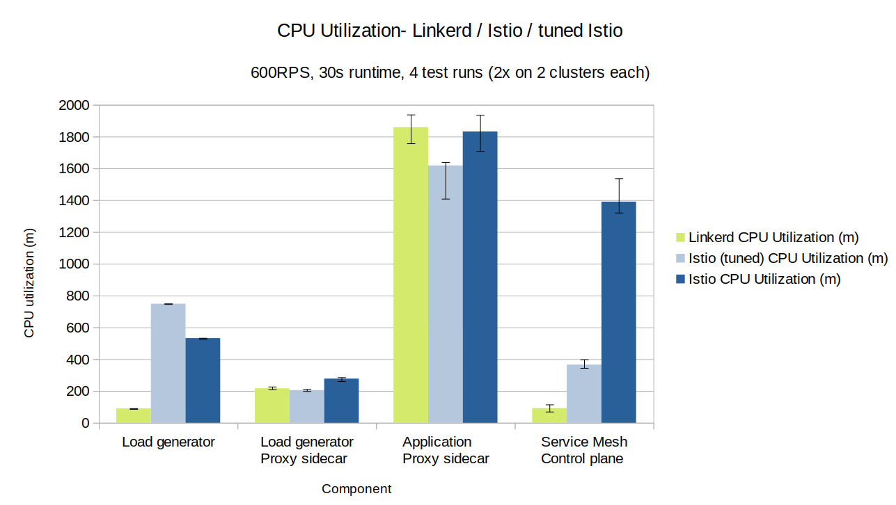 600RPS-cpu_utilization