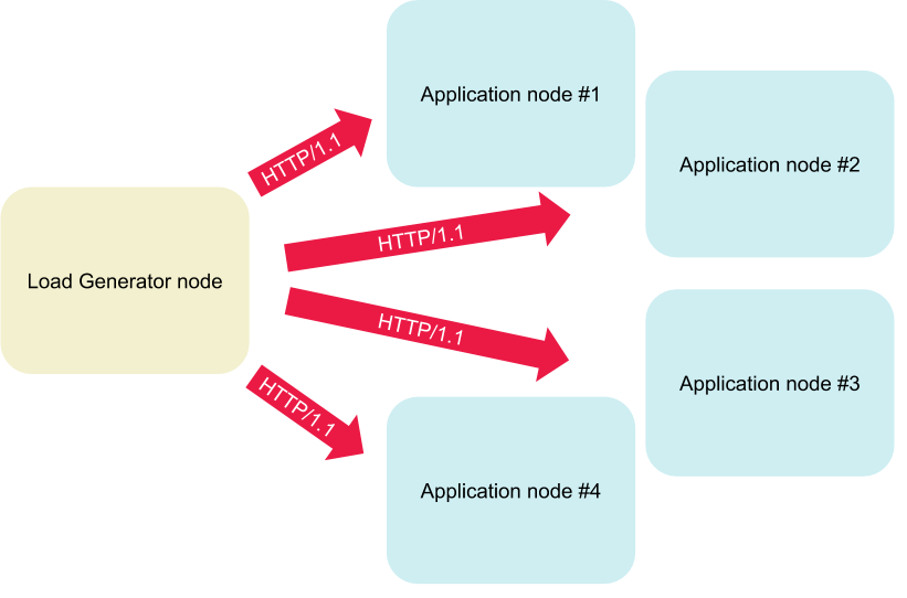 cluster layout
