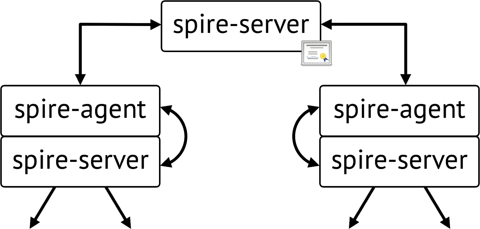 nested