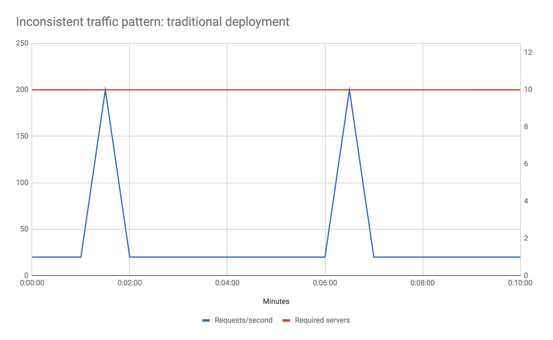 inconsistent-traffic-pattern.png