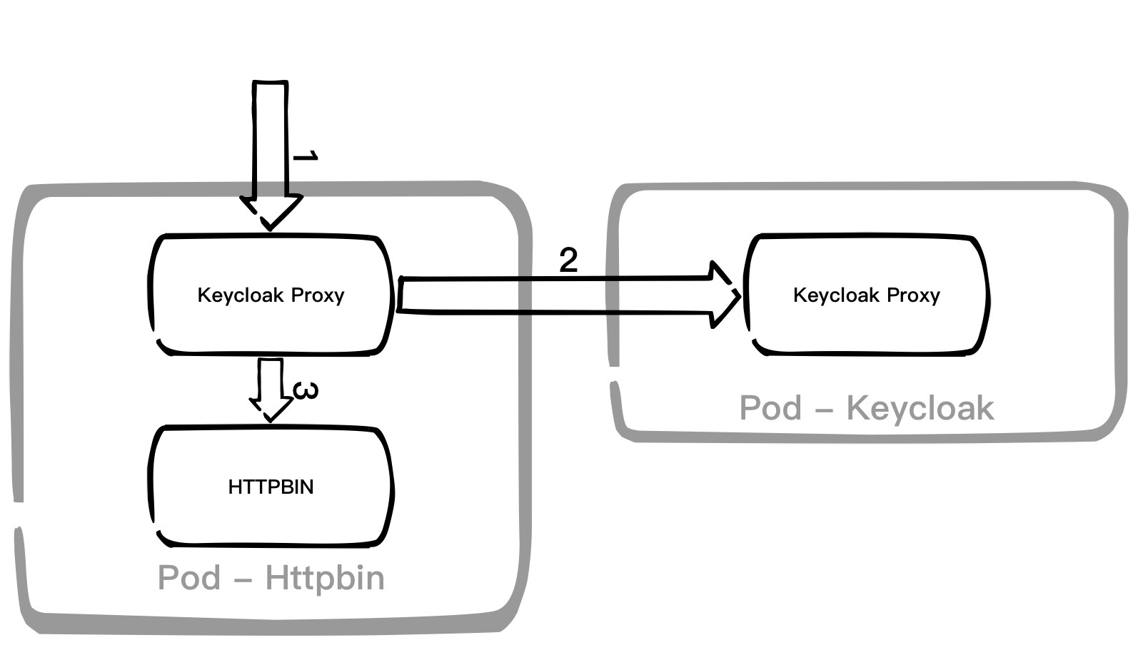 Keycloak flow