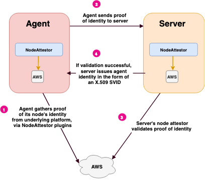 node_attestation