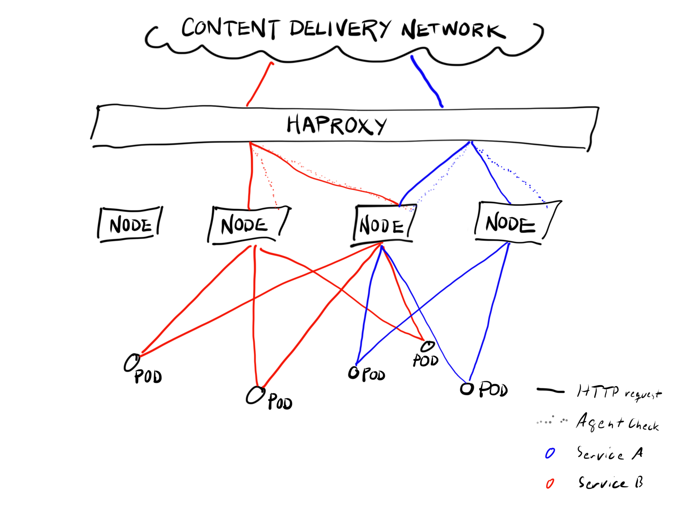 haproxy-k8s-cdn
