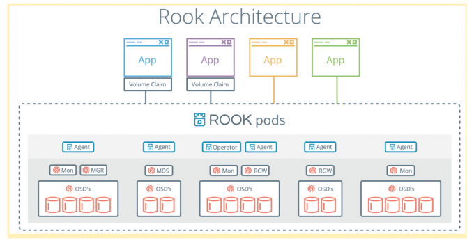 rook arch