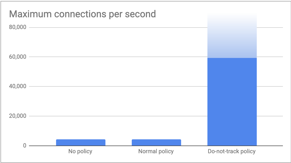 CONNECTION