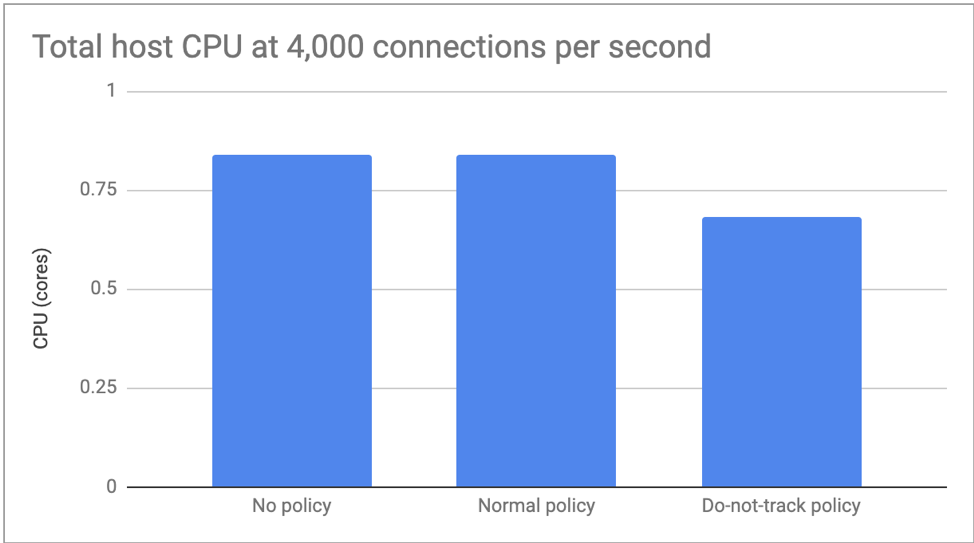 CPU