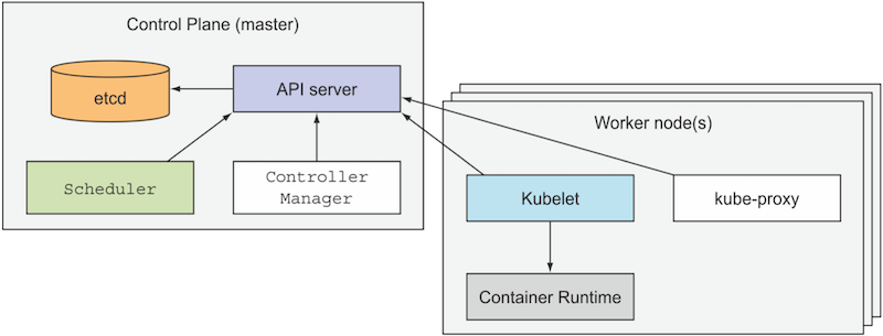 k8s arch